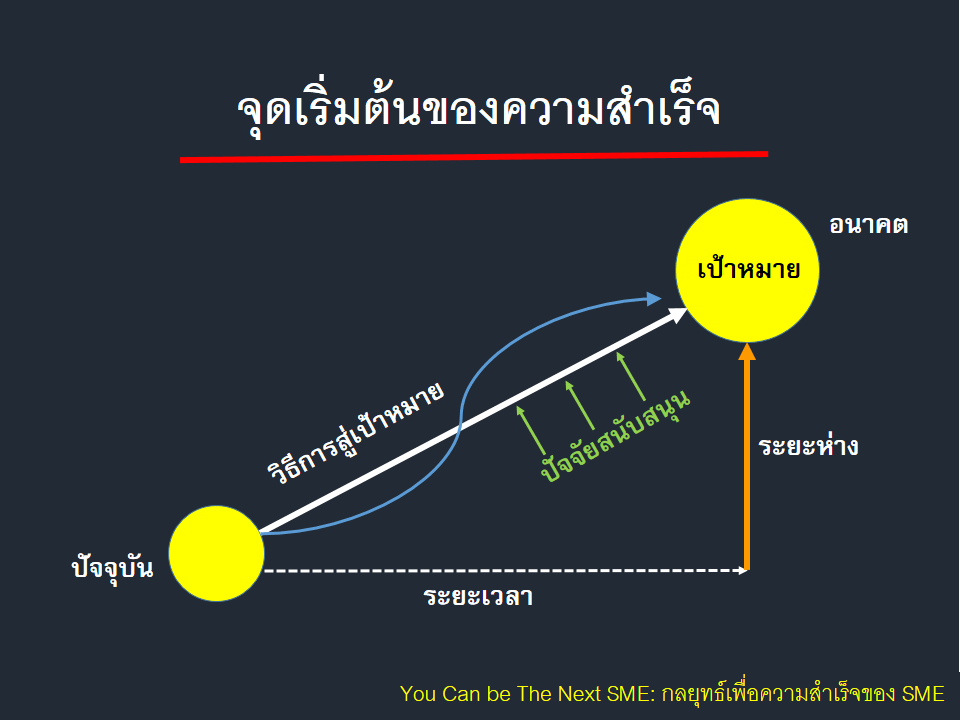 ในภาพอาจจะมี ข้อความพูดว่า "อนาคต เป้าหมาย ระยะห่าง ระยะห่าง ปัจจุบัน ระยะเวลา You Can be The Next SME: กลยุทธ์เพื่อความสำเร็จของ SME"